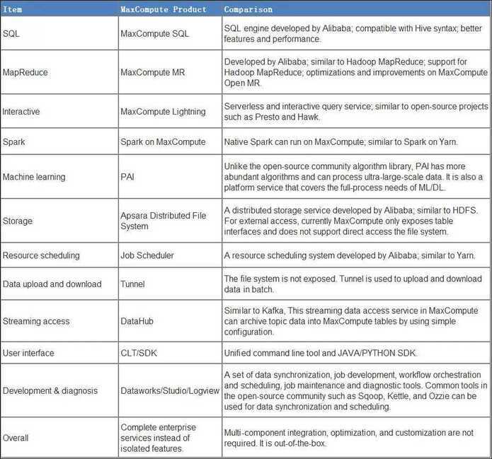 MaxCompute Table of Comparision